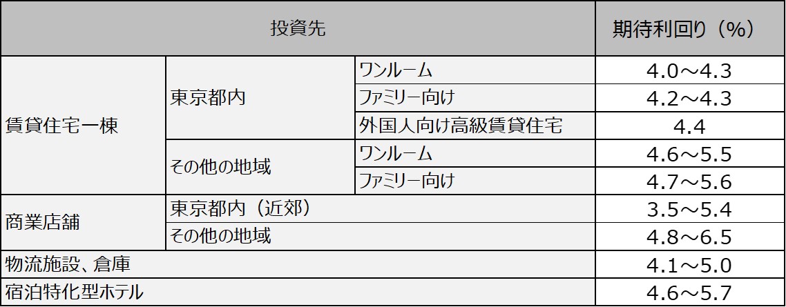 一般財団法人 日本不動産研究所「第45回不動産投資家調査（2021年10月現在）」